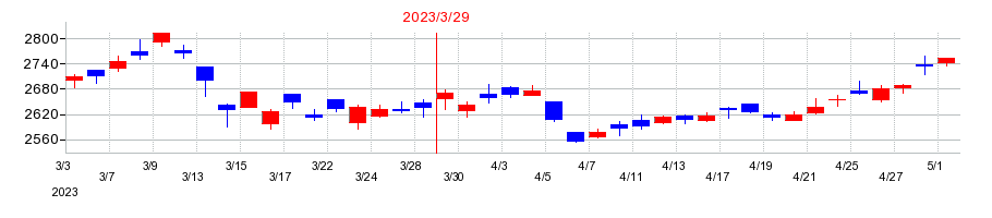 2023年のニチアスの配当落ち日前後の株価チャート