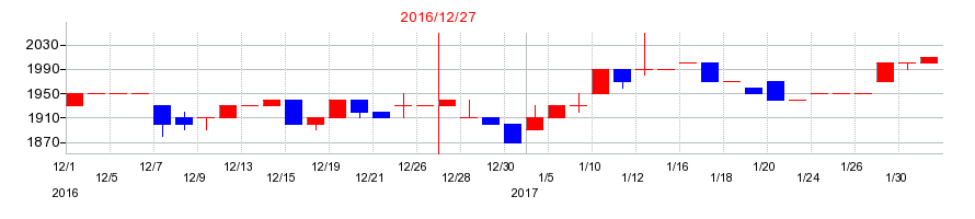 2016年の理研コランダムの配当落ち日前後の株価チャート
