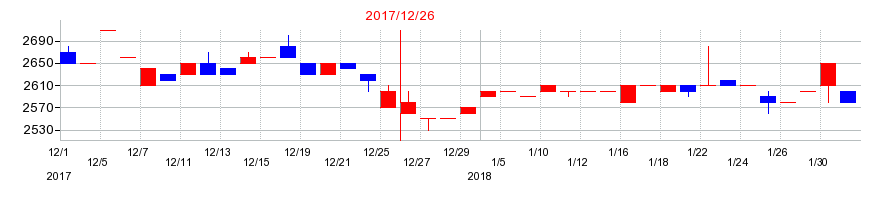 2017年の理研コランダムの配当落ち日前後の株価チャート
