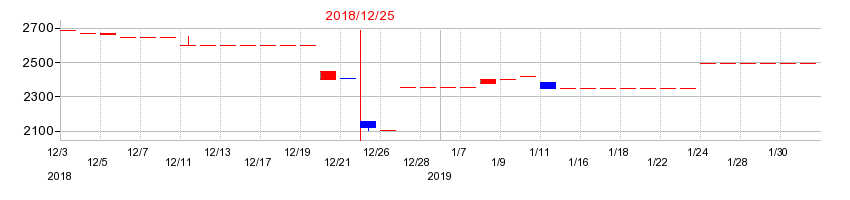 2018年の理研コランダムの配当落ち日前後の株価チャート