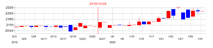 2019年の理研コランダムの配当落ち日前後の株価チャート