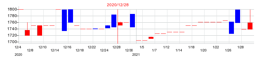 2020年の理研コランダムの配当落ち日前後の株価チャート