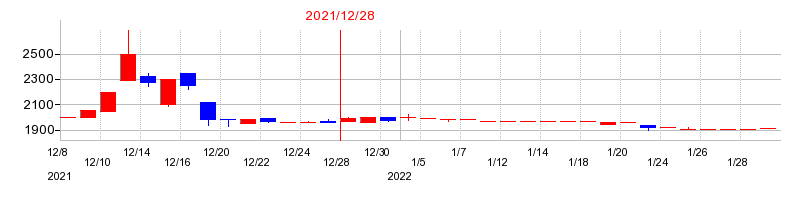 2021年の理研コランダムの配当落ち日前後の株価チャート