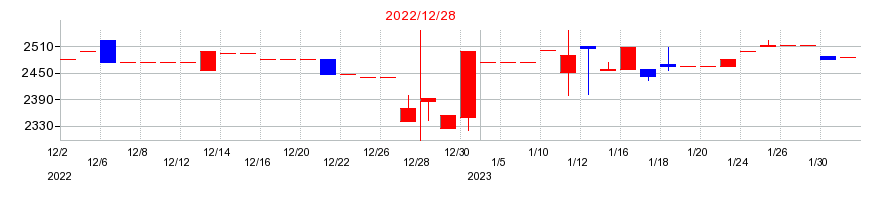 2022年の理研コランダムの配当落ち日前後の株価チャート