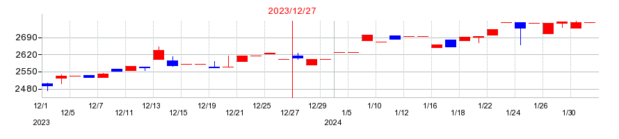 2023年の理研コランダムの配当落ち日前後の株価チャート