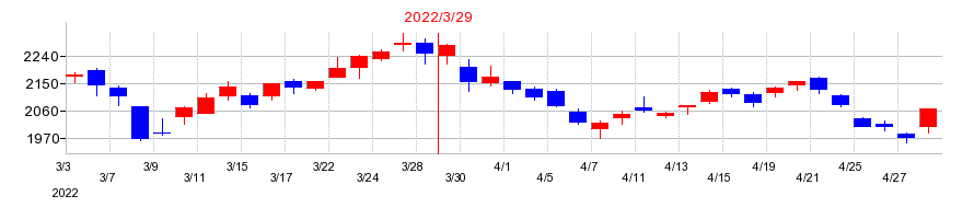 2022年の日本製鉄の配当落ち日前後の株価チャート