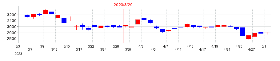 2023年の日本製鉄の配当落ち日前後の株価チャート