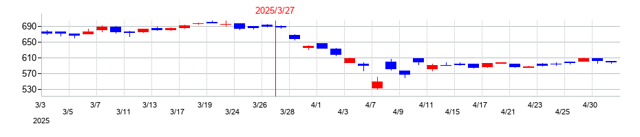 2025年の日本製鉄の配当落ち日前後の株価チャート