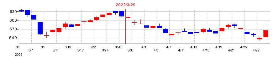 2022年の神戸製鋼所の配当落ち日前後の株価チャート