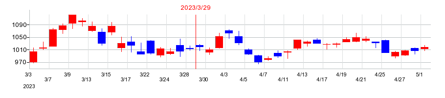 2023年の神戸製鋼所の配当落ち日前後の株価チャート