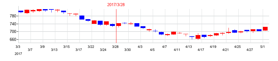 2017年の中山製鋼所の配当落ち日前後の株価チャート