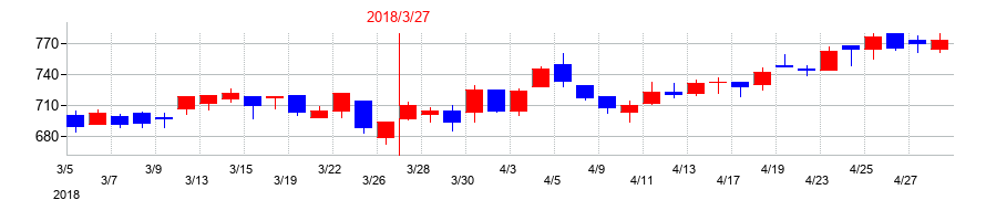 2018年の中山製鋼所の配当落ち日前後の株価チャート