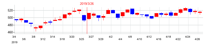 2019年の中山製鋼所の配当落ち日前後の株価チャート