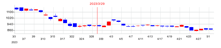 2023年の中山製鋼所の配当落ち日前後の株価チャート