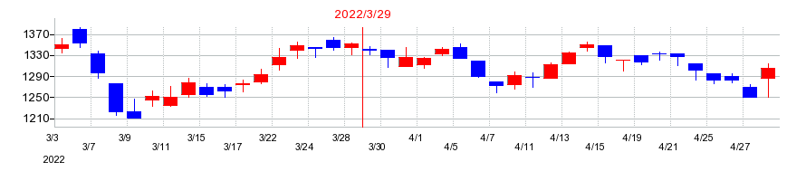 2022年の合同製鐵の配当落ち日前後の株価チャート