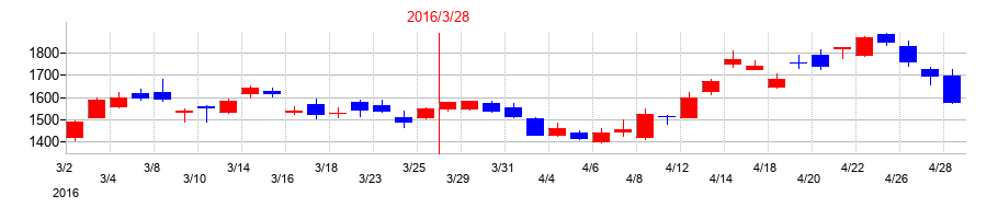 2016年のＪＦＥホールディングスの配当落ち日前後の株価チャート