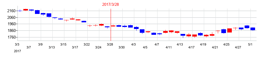 2017年のＪＦＥホールディングスの配当落ち日前後の株価チャート