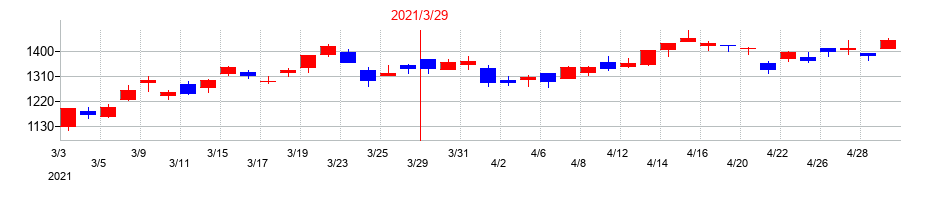 2021年のＪＦＥホールディングスの配当落ち日前後の株価チャート