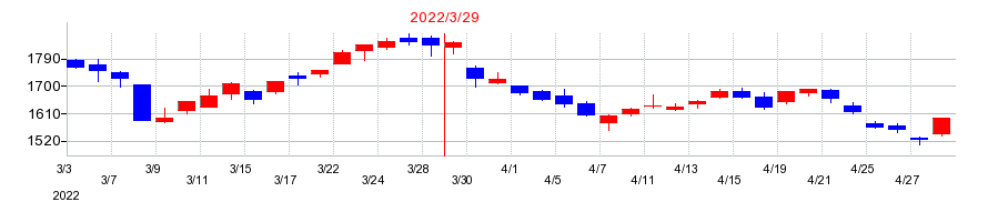 2022年のＪＦＥホールディングスの配当落ち日前後の株価チャート