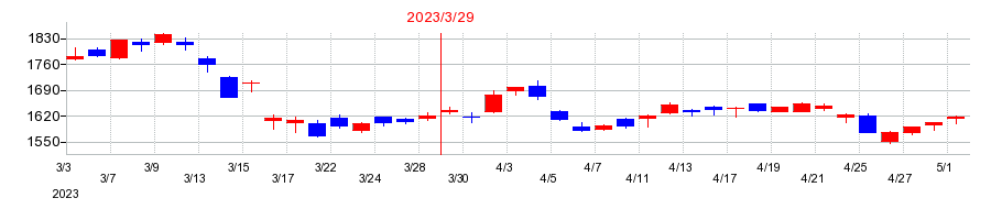 2023年のＪＦＥホールディングスの配当落ち日前後の株価チャート