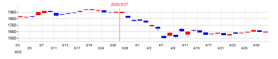 2025年のＪＦＥホールディングスの配当落ち日前後の株価チャート