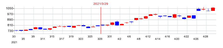 2021年の東京製鐵の配当落ち日前後の株価チャート