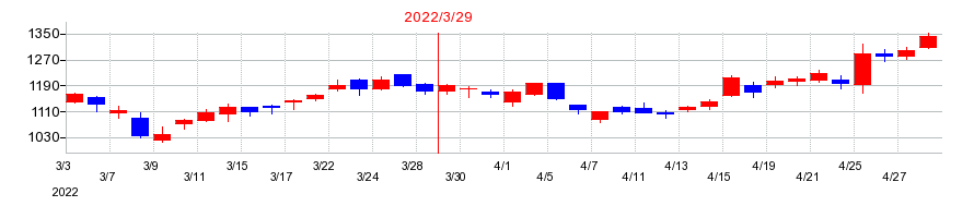 2022年の東京製鐵の配当落ち日前後の株価チャート