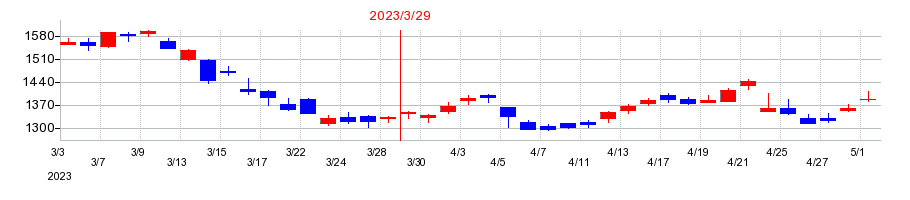 2023年の東京製鐵の配当落ち日前後の株価チャート