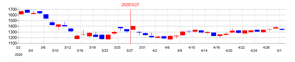 2020年の共英製鋼の配当落ち日前後の株価チャート