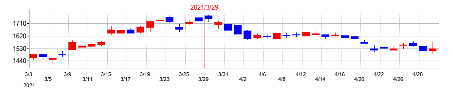 2021年の共英製鋼の配当落ち日前後の株価チャート