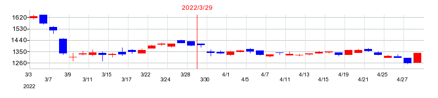 2022年の共英製鋼の配当落ち日前後の株価チャート