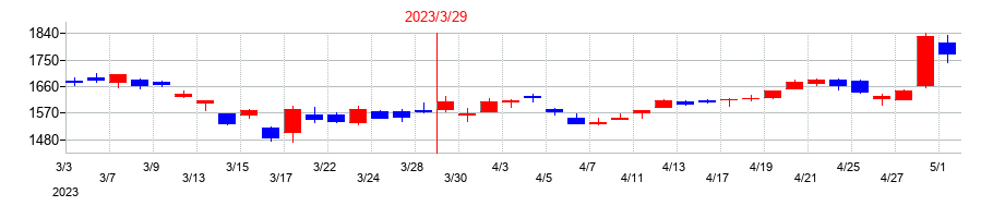 2023年の共英製鋼の配当落ち日前後の株価チャート