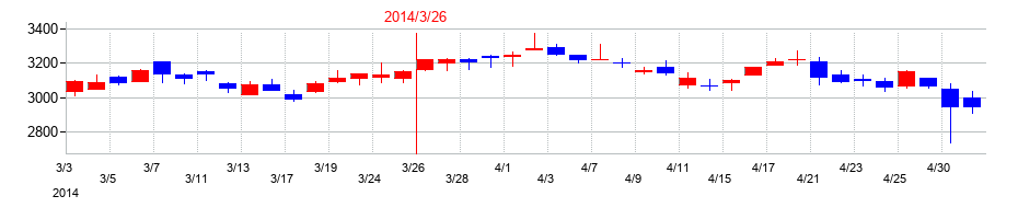 2014年の大和工業の配当落ち日前後の株価チャート
