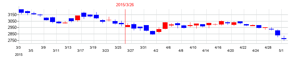 2015年の大和工業の配当落ち日前後の株価チャート
