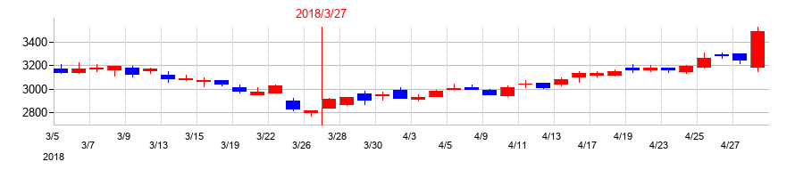 2018年の大和工業の配当落ち日前後の株価チャート