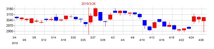 2019年の大和工業の配当落ち日前後の株価チャート