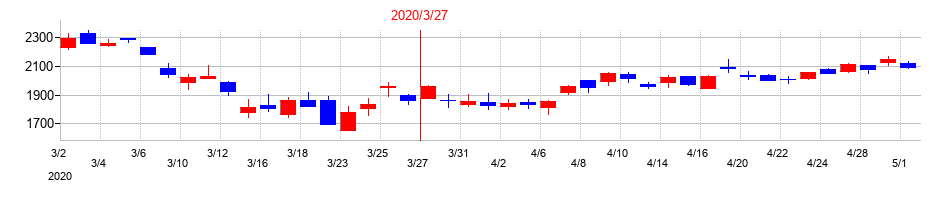 2020年の大和工業の配当落ち日前後の株価チャート