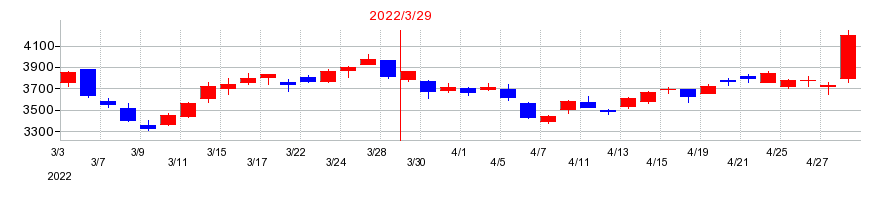 2022年の大和工業の配当落ち日前後の株価チャート