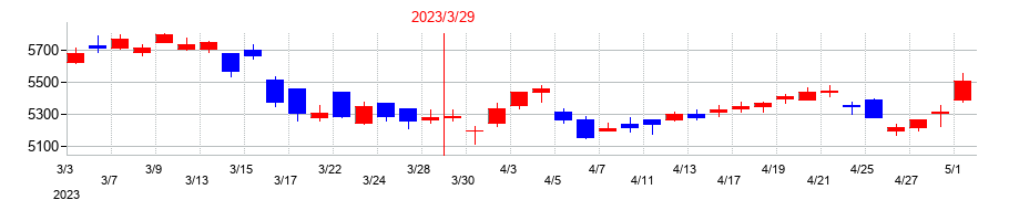 2023年の大和工業の配当落ち日前後の株価チャート