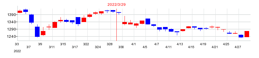 2022年の東京鐵鋼の配当落ち日前後の株価チャート