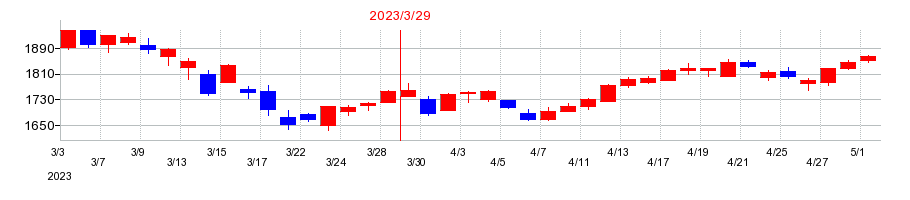 2023年の東京鐵鋼の配当落ち日前後の株価チャート