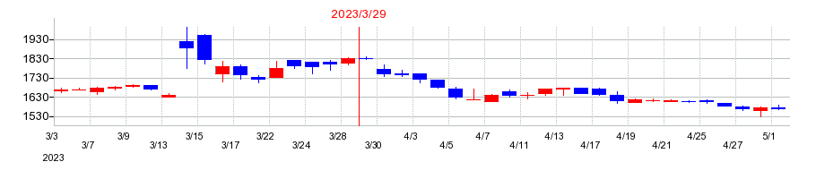 2023年の北越メタルの配当落ち日前後の株価チャート