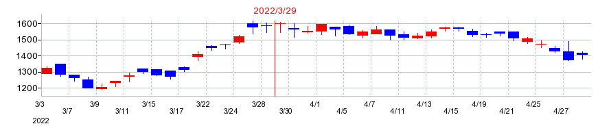 2022年の大阪製鐵の配当落ち日前後の株価チャート