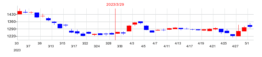 2023年の大阪製鐵の配当落ち日前後の株価チャート
