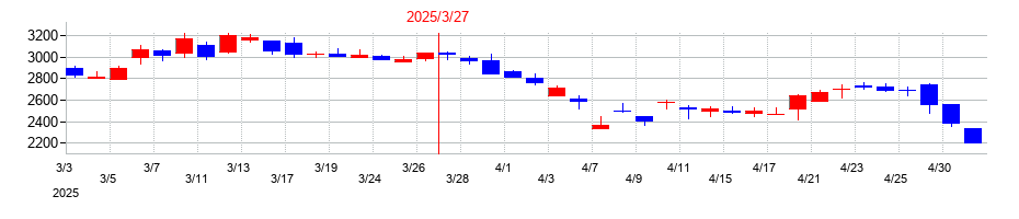 2025年の大阪製鐵の配当落ち日前後の株価チャート