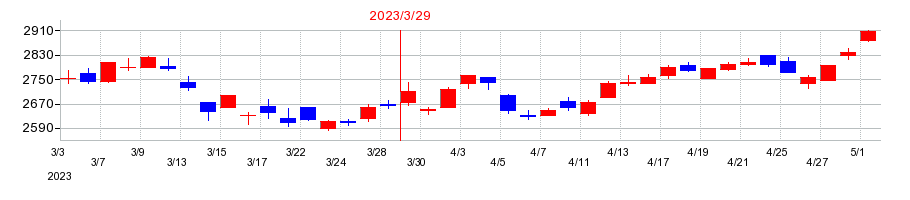 2023年の淀川製鋼所の配当落ち日前後の株価チャート