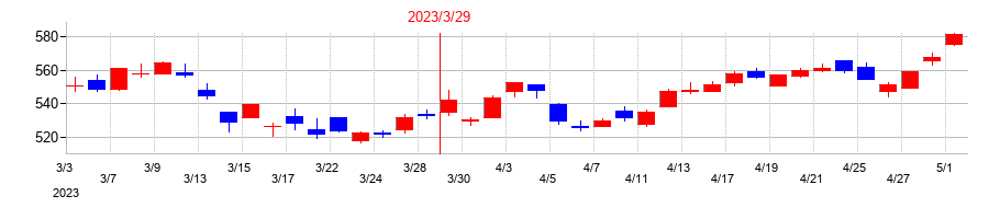 2023年のヨドコウの配当落ち日前後の株価チャート