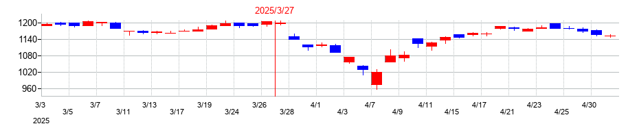 2025年のヨドコウの配当落ち日前後の株価チャート