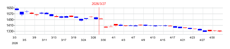 2026年のヨドコウの配当落ち日前後の株価チャート