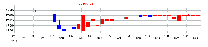 2019年の朝日工業の配当落ち日前後の株価チャート